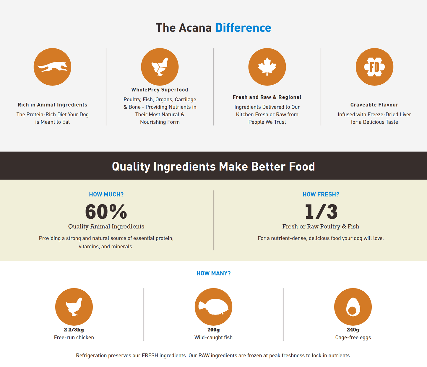 Acana Heritage - Adult Dry Dog Food Dog Food Champion Pet Foods