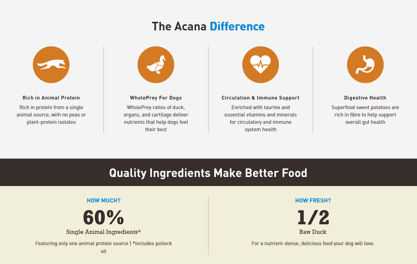 Acana Singles - Duck with Pear Recipe Dry Dog Food Dog Food Champion Pet Foods