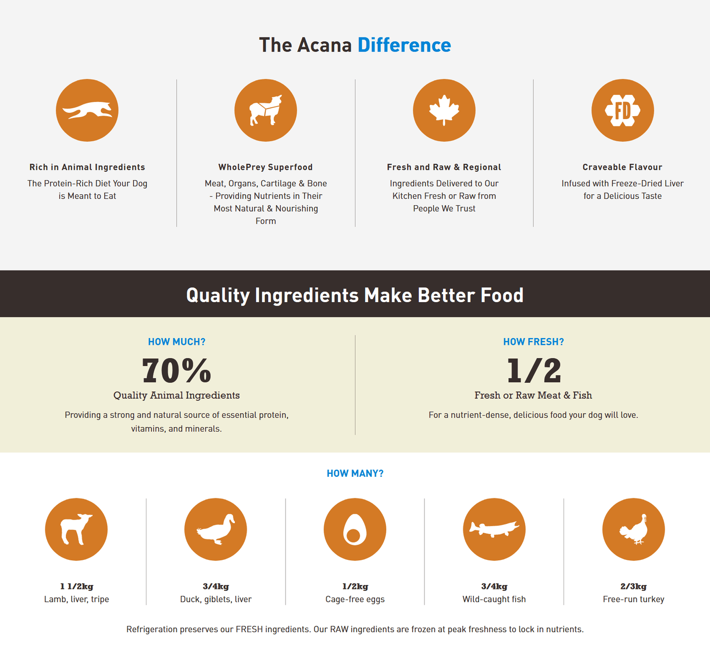 Acana Regionals - Grasslands Dry Dog Food Dog Food Champion Pet Foods