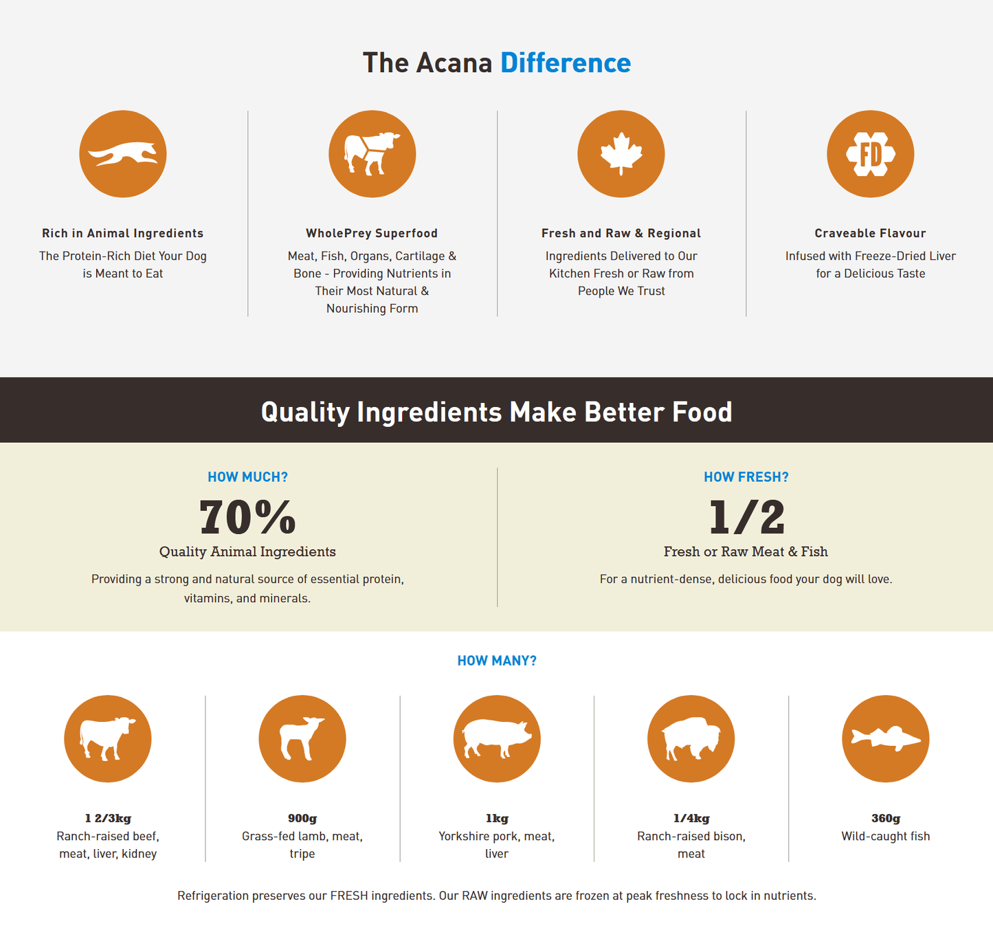 Acana Regionals - Ranchlands Dry Dog Food Dog Food Champion Pet Foods