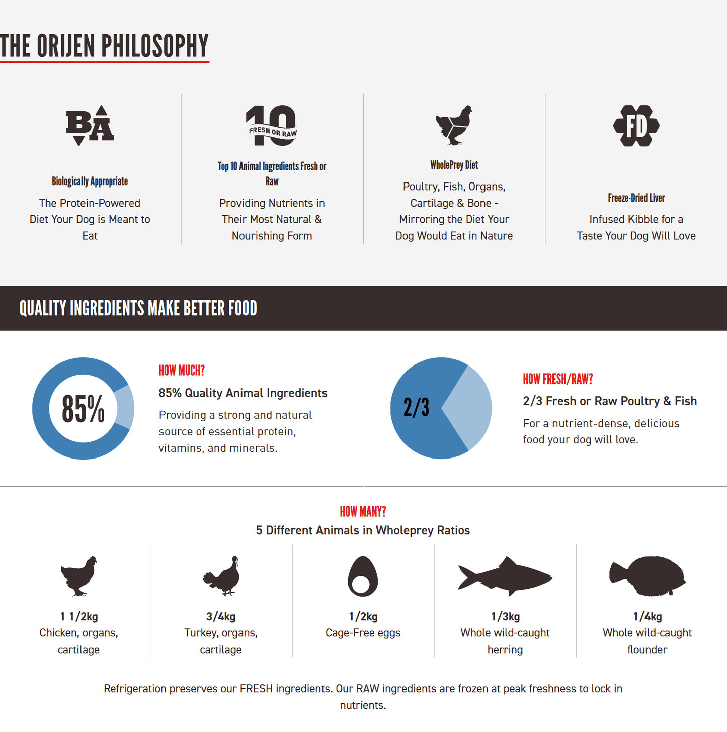 Orijen Original Dry Dog Food Dog Food Champion Pet Foods