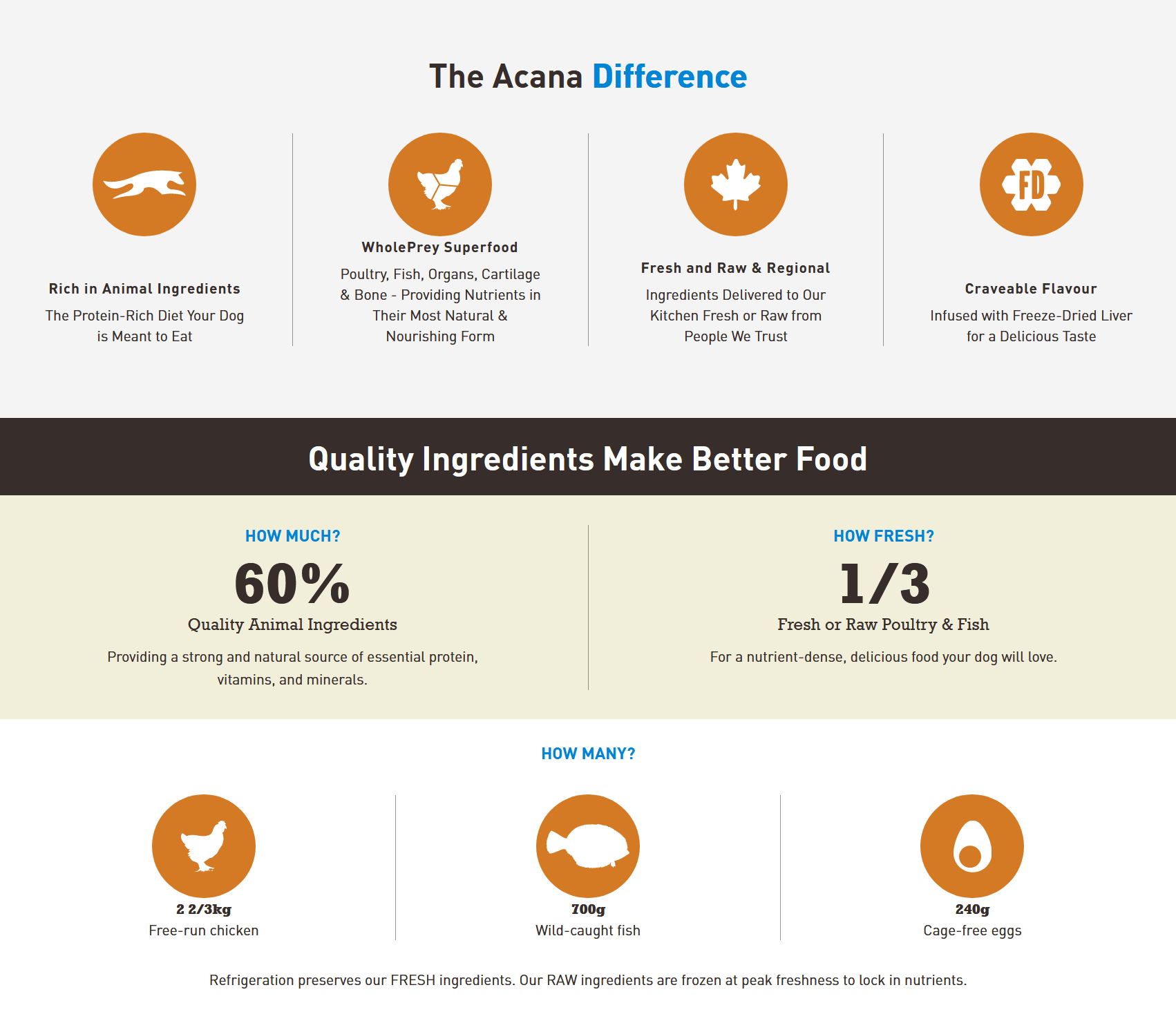 Acana Heritage - Adult Dry Dog Food Dog Food Champion Pet Foods 
