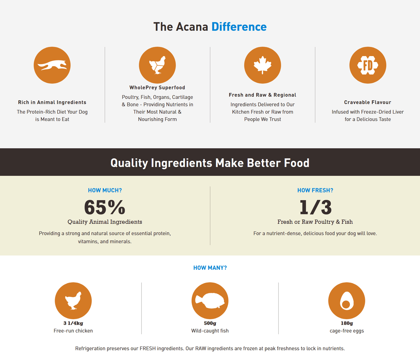 Acana Heritage - Light & Fit Dry Dog Food Dog Food Champion Pet Foods 