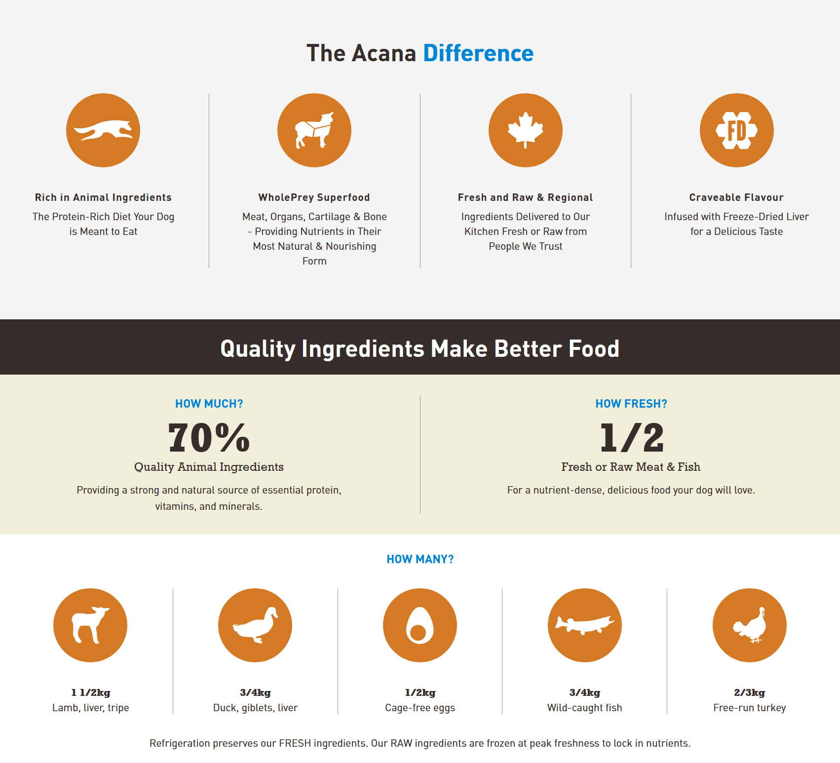 Acana Regionals - Grasslands Dry Dog Food Dog Food Champion Pet Foods 
