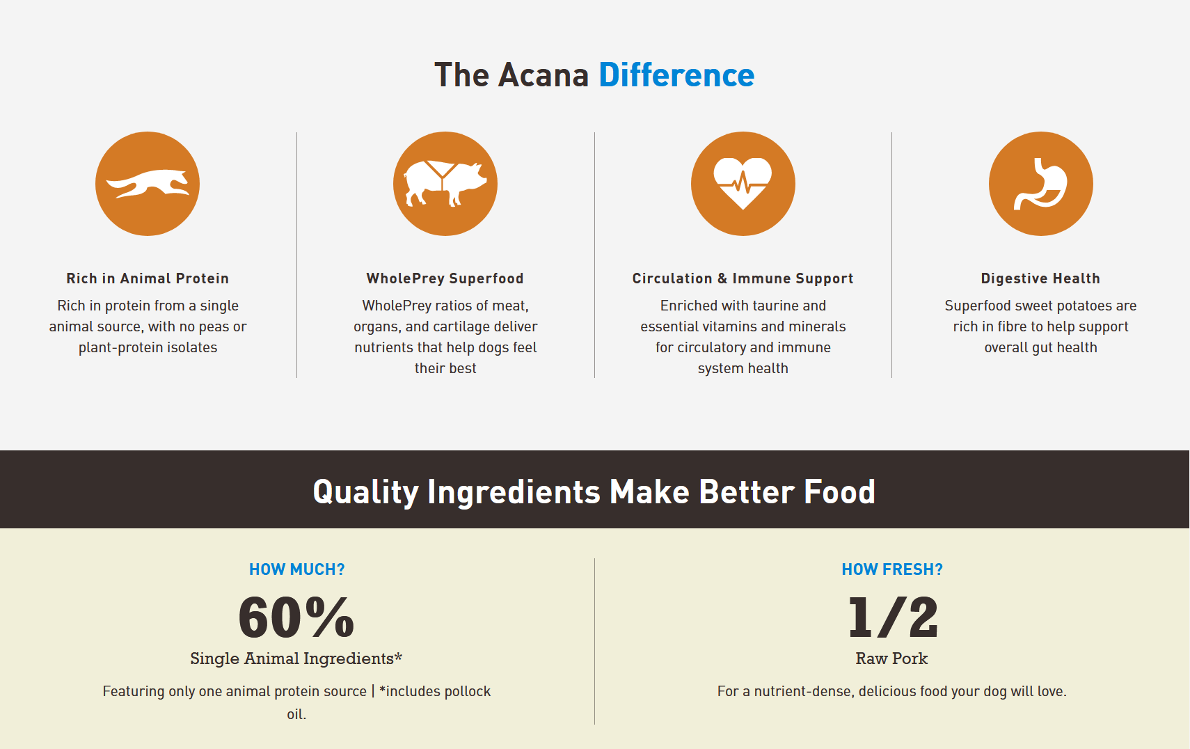 Acana Singles - Pork with Squash Recipe Dry Dog Food Dog Food Champion Pet Foods 