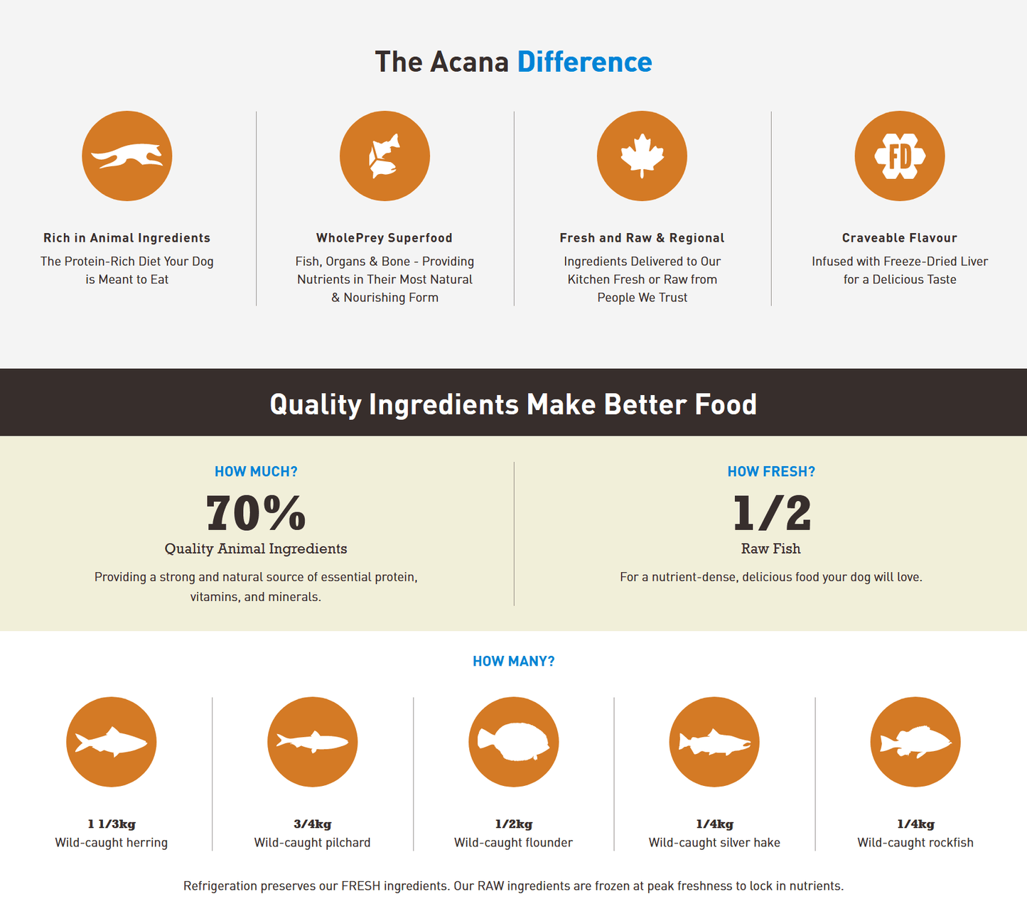 Acana Regionals - Pacifica Dry Dog Food Dog Food Champion Pet Foods 