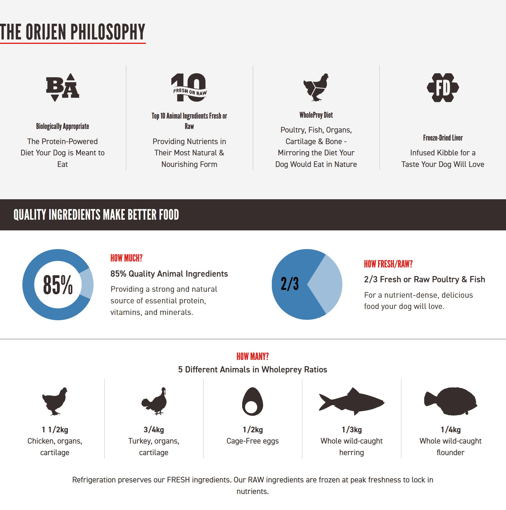 Orijen Original Dry Dog Food Dog Food Champion Pet Foods 